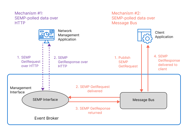 A diagram illustrating the access mechanisms described in the surrounding text.