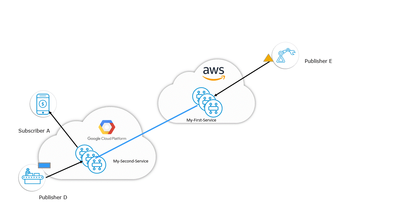 Animation that shows when event broker services are connected via an event mesh. Events from both Publisher D and Publisher E are now received by Subscriber A.
