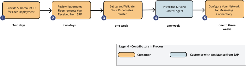 Screenshot showing the five-step  process described in this topic.