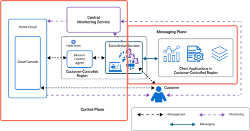 Architecture diagram highlighting the Home Clod, Mission Control Agent and Central Monitoring Service in the Control Plane and client applications in the Messaging Plane. Event Broker Services are within both Planes.