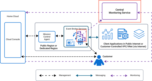 Diagram of the Cloud architecture that highlights the central monitoring service and the Datadog agents for the event broker services.