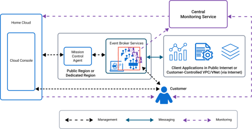 Diagram of the Cloud architecture that highlights the event broker services.