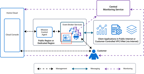 Diagram of the Cloud architecture that highlights the Broker Manager.